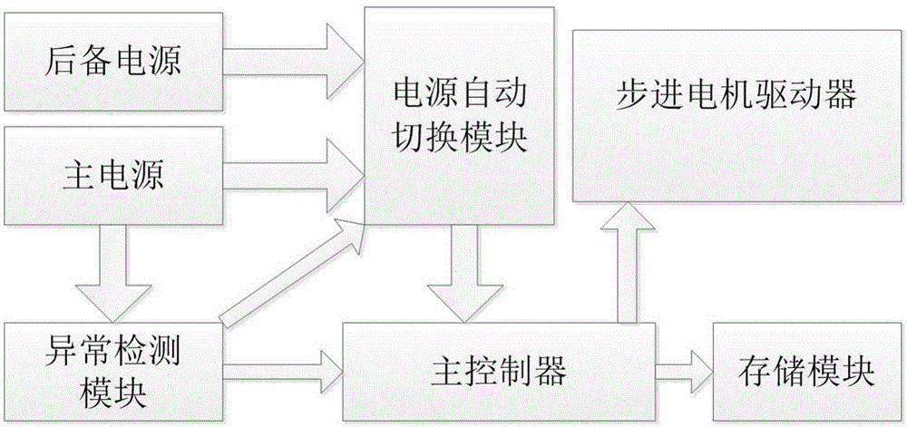 Precise continued printing method and apparatus used under abnormal 3D printing condition, and equipment