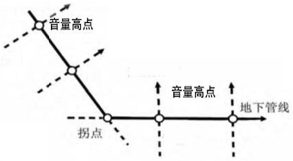 A method of pipeline detection