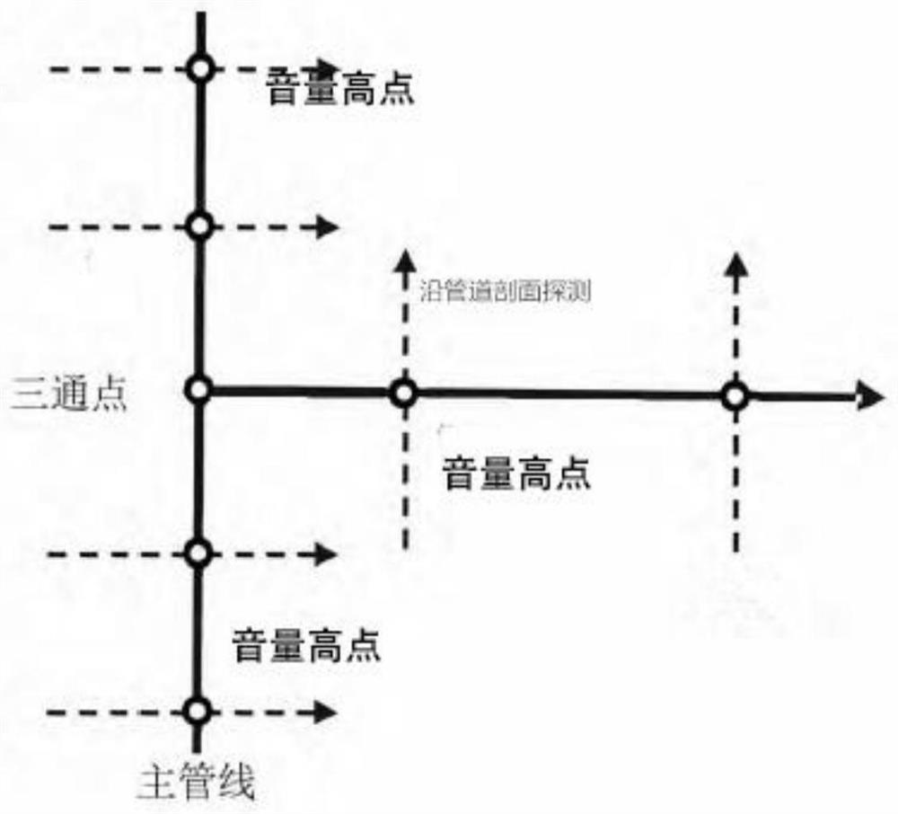 A method of pipeline detection