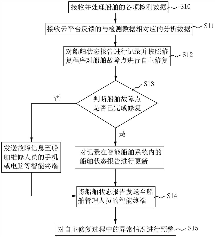 Data acquisition networking method and device for intelligent ship, equipment and storage medium