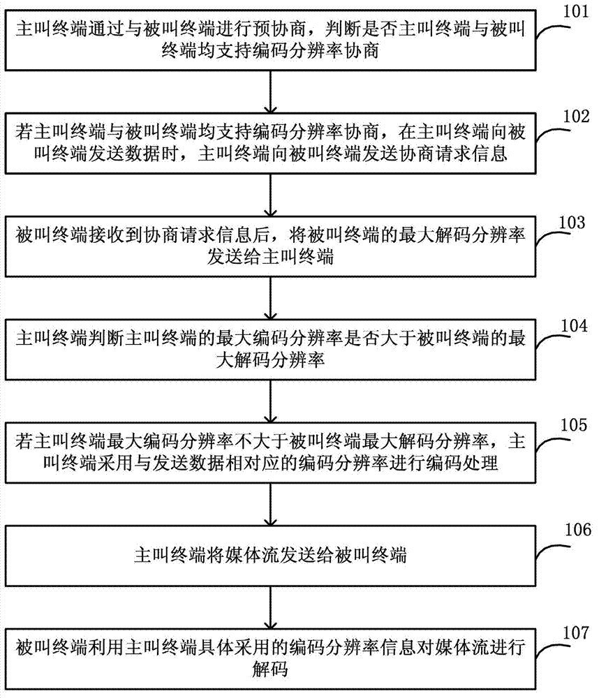 Negotiation coding resolution method used for video communication and system thereof