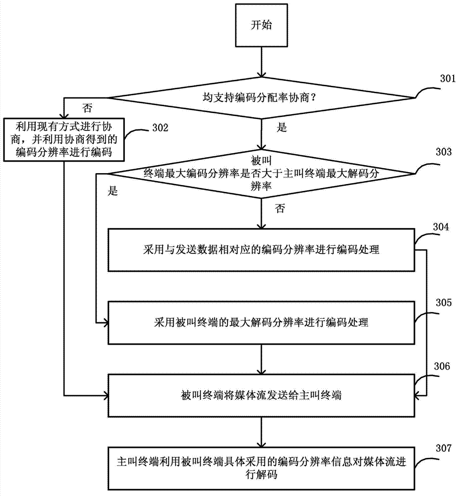 Negotiation coding resolution method used for video communication and system thereof