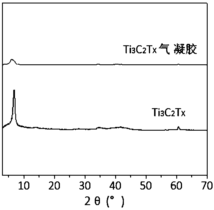 Two-dimensional transition metal carbide (nitride) aerogel as well as preparation method and application thereof