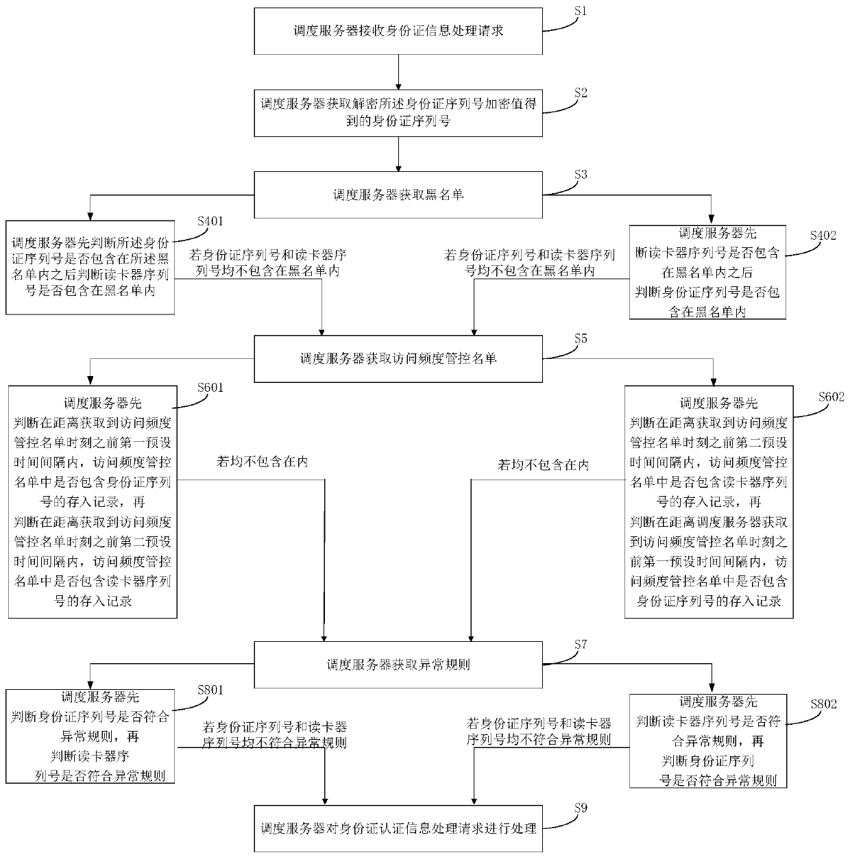 An exception handling method for ID card authentication information processing request