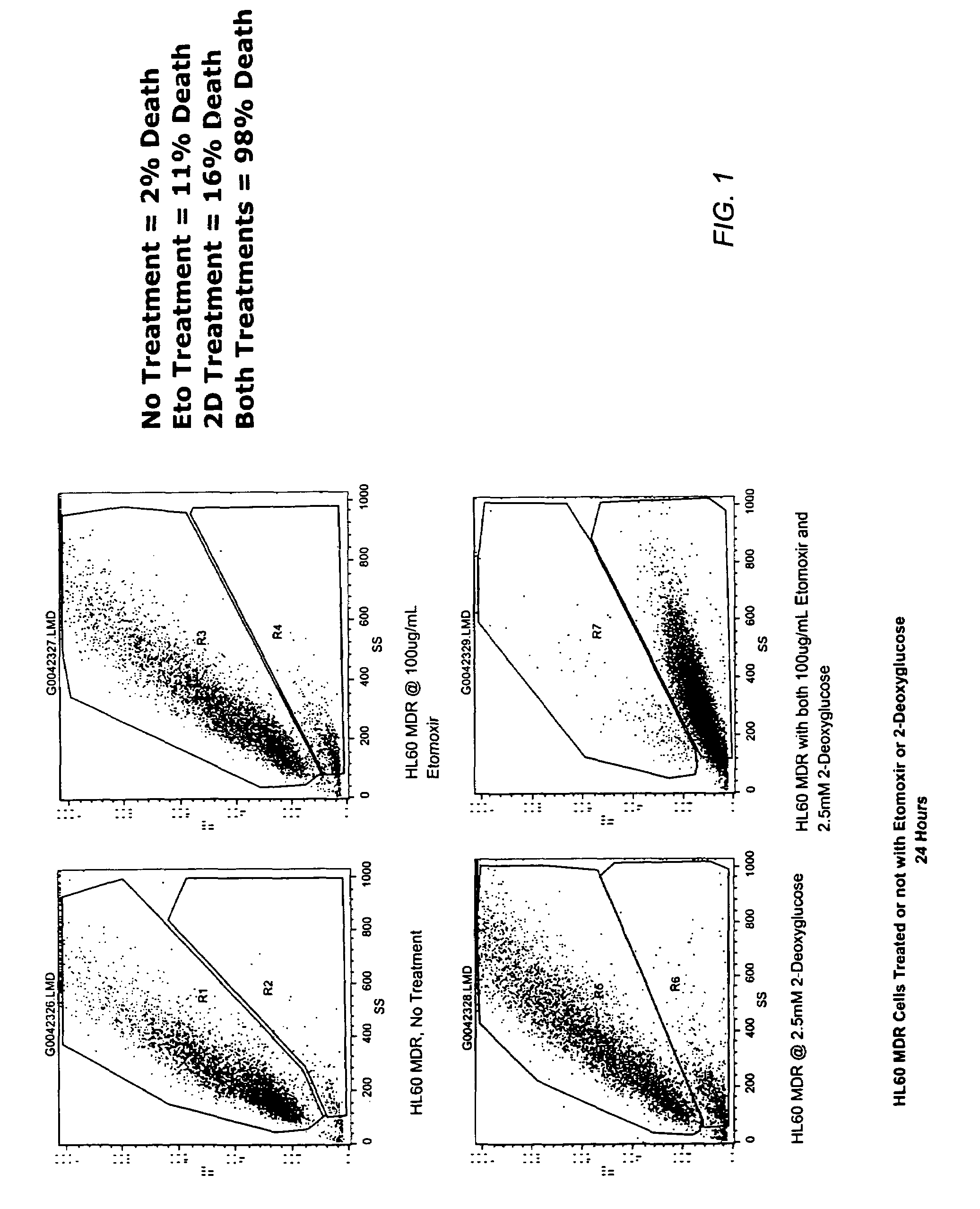 Methods for treating human proliferative diseases, with a combination of fatty acid metabolism inhibitors and glycolytic inhibitors