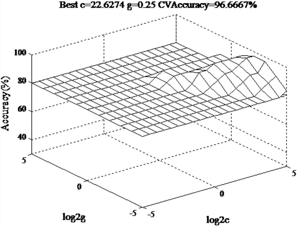 Fishery environmental pollution level evaluation method based on improved support vector machine