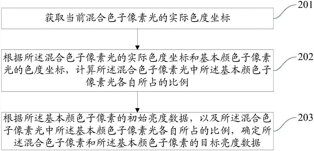 Display control method and device and display device
