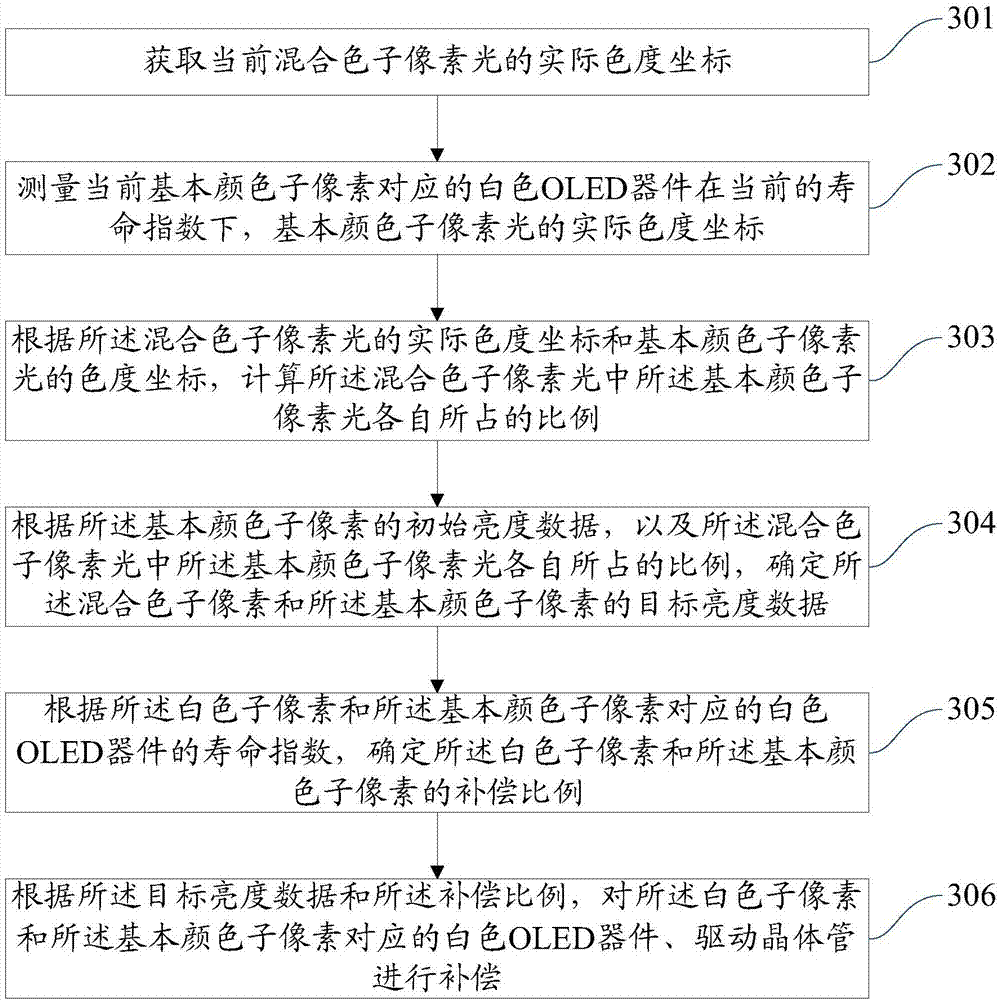 Display control method and device and display device