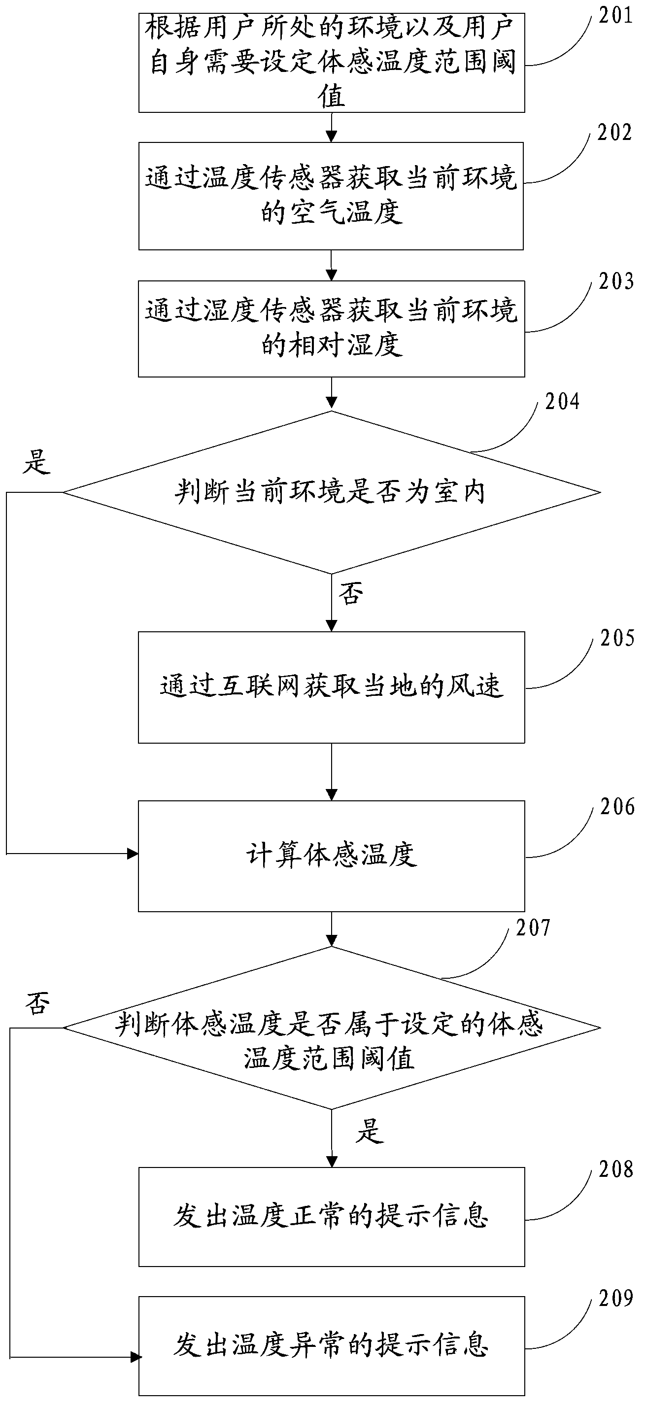 Apparent temperature measuring method and terminal