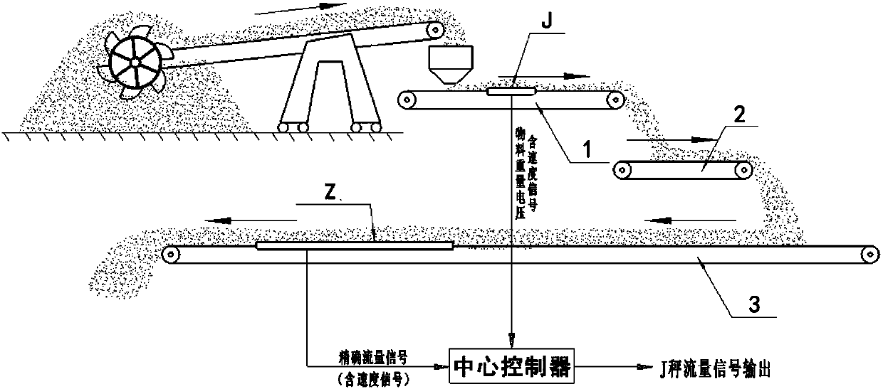 Control system for improving accuracy of belt weighers under bad working conditions and control method of control system