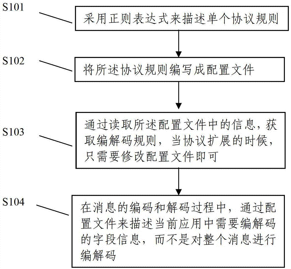 Method and device for realizing SIP (session initiation protocol) universal encoding and decoding