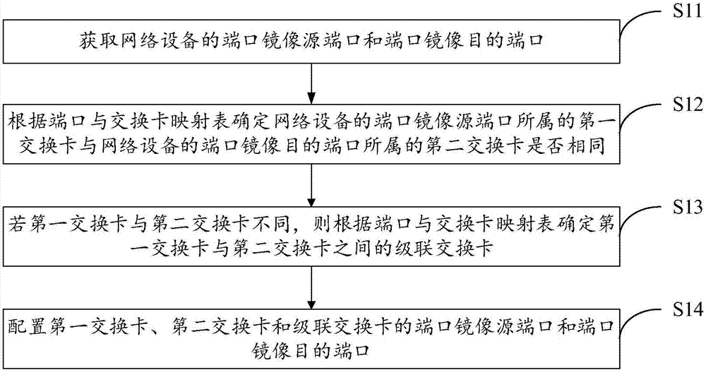 Port mirroring realization method and device based on network equipment