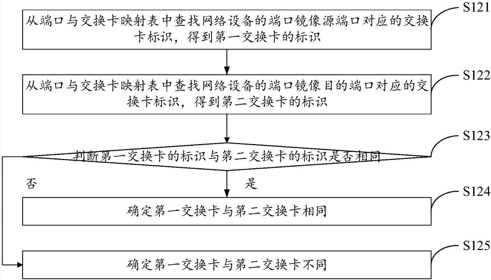 Port mirroring realization method and device based on network equipment