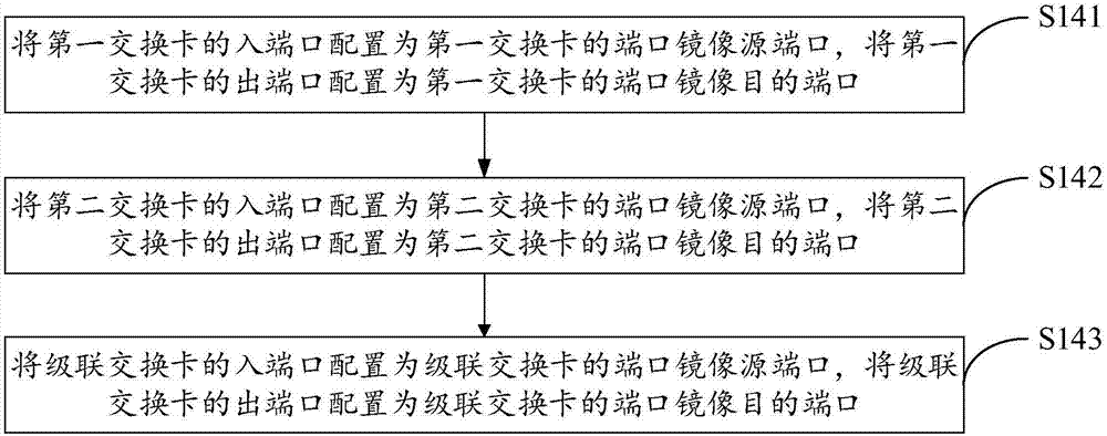 Port mirroring realization method and device based on network equipment