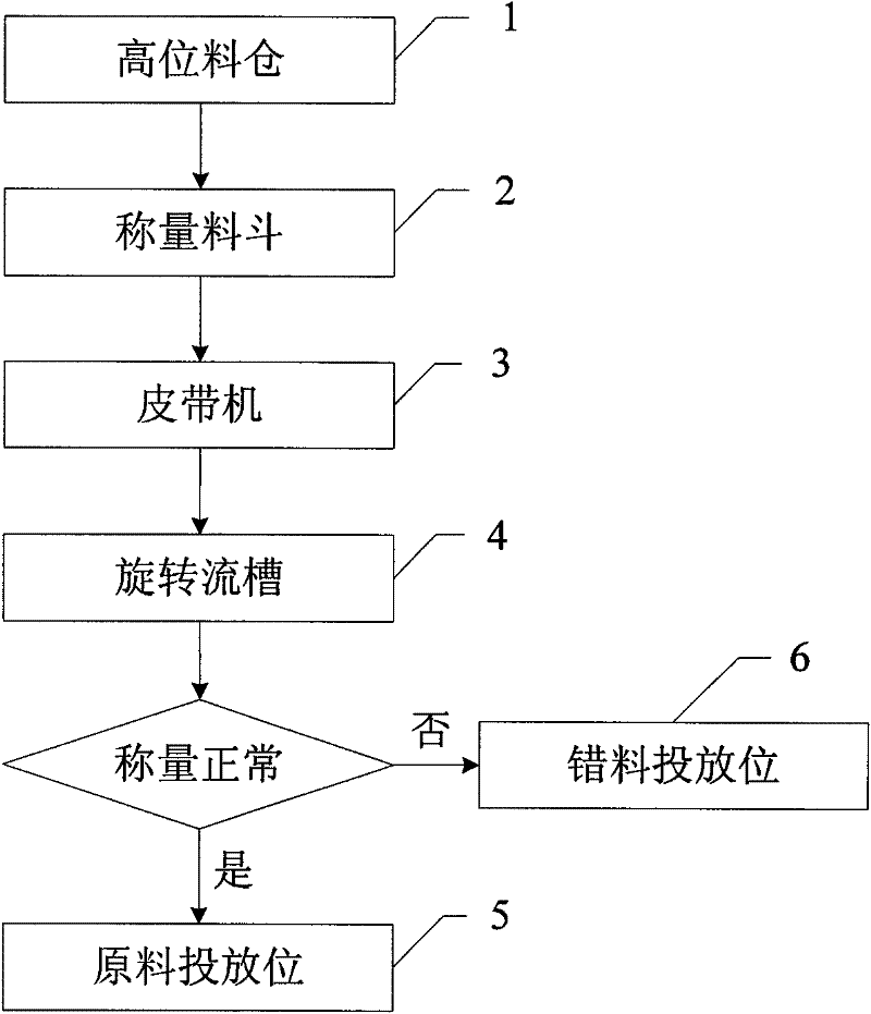 Method for improving weighing precision of charging system and device thereof