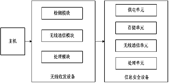 A wireless information security equipment system and security protection method