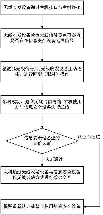 A wireless information security equipment system and security protection method