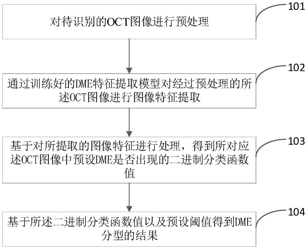 Method and terminal for processing DME typing based on deep neural network