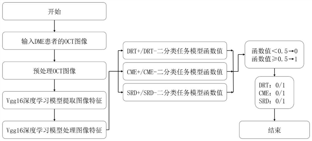 Method and terminal for processing DME typing based on deep neural network