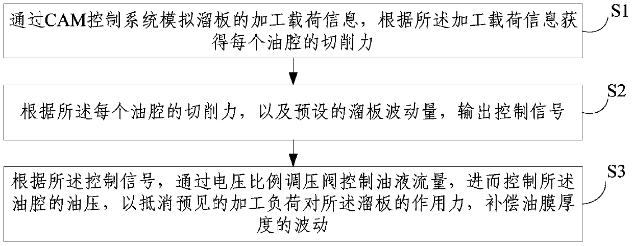 Predictive control method, device and system for precision hydrostatic guide rail