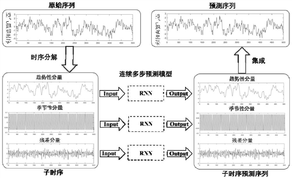 Air quality prediction method based on seasonal recurrent neural network