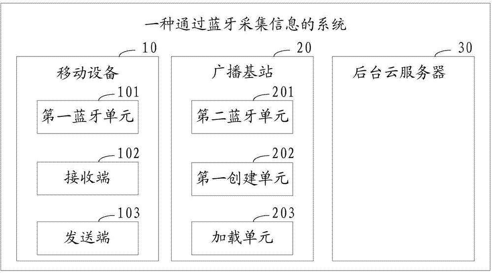 Method and system for gathering information through Bluetooth