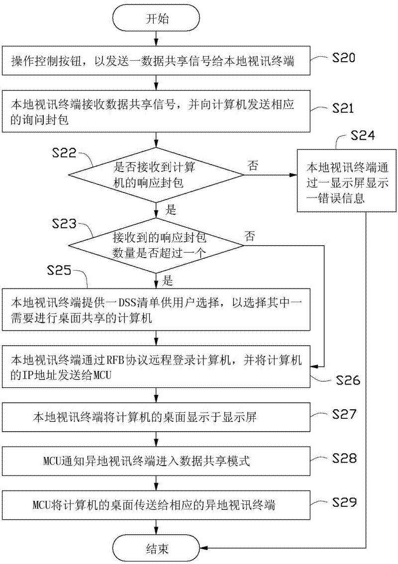 Resource sharing method