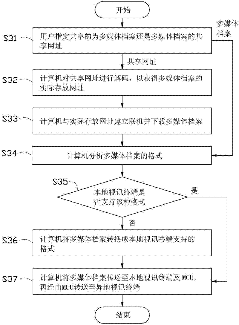 Resource sharing method