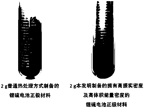 A preparation method of a lithium sulfide battery cathode material with high vibration density and high volume energy density