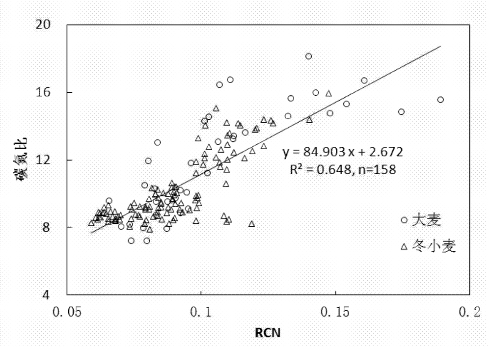 Spectral index constructing method for detecting carbon nitrogen ratios of canopy leaves of crops