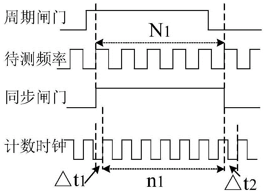 Method for enhancing reciprocal counter frequency resolution