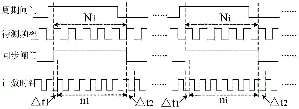 Method for enhancing reciprocal counter frequency resolution