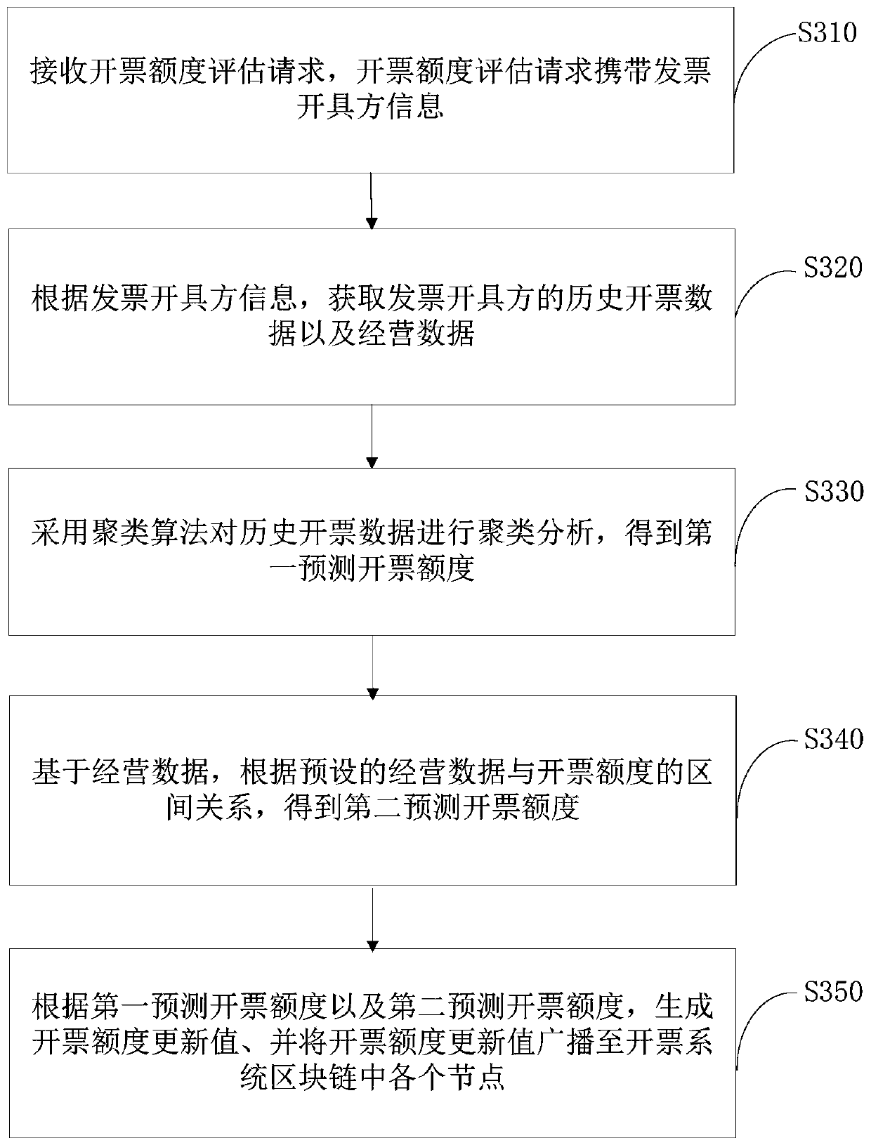 Invoice data generation method and system based on blockchain technology, and computer equipment