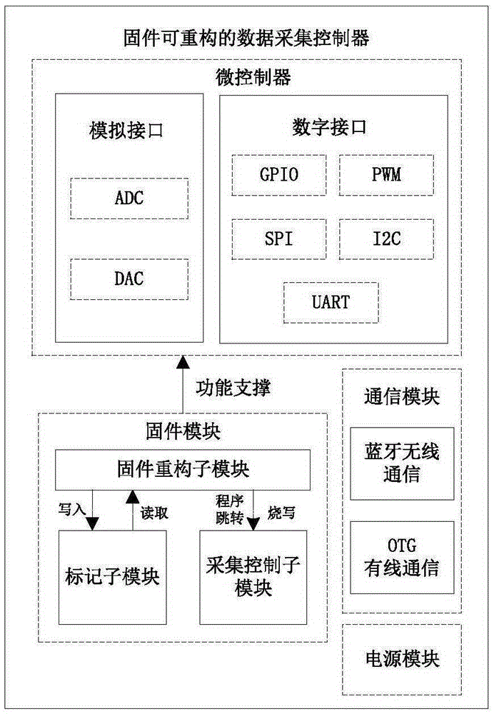 Mobile phone data collection controller and method with reconfigurable firmware