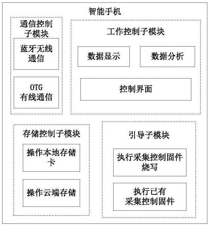 Mobile phone data collection controller and method with reconfigurable firmware