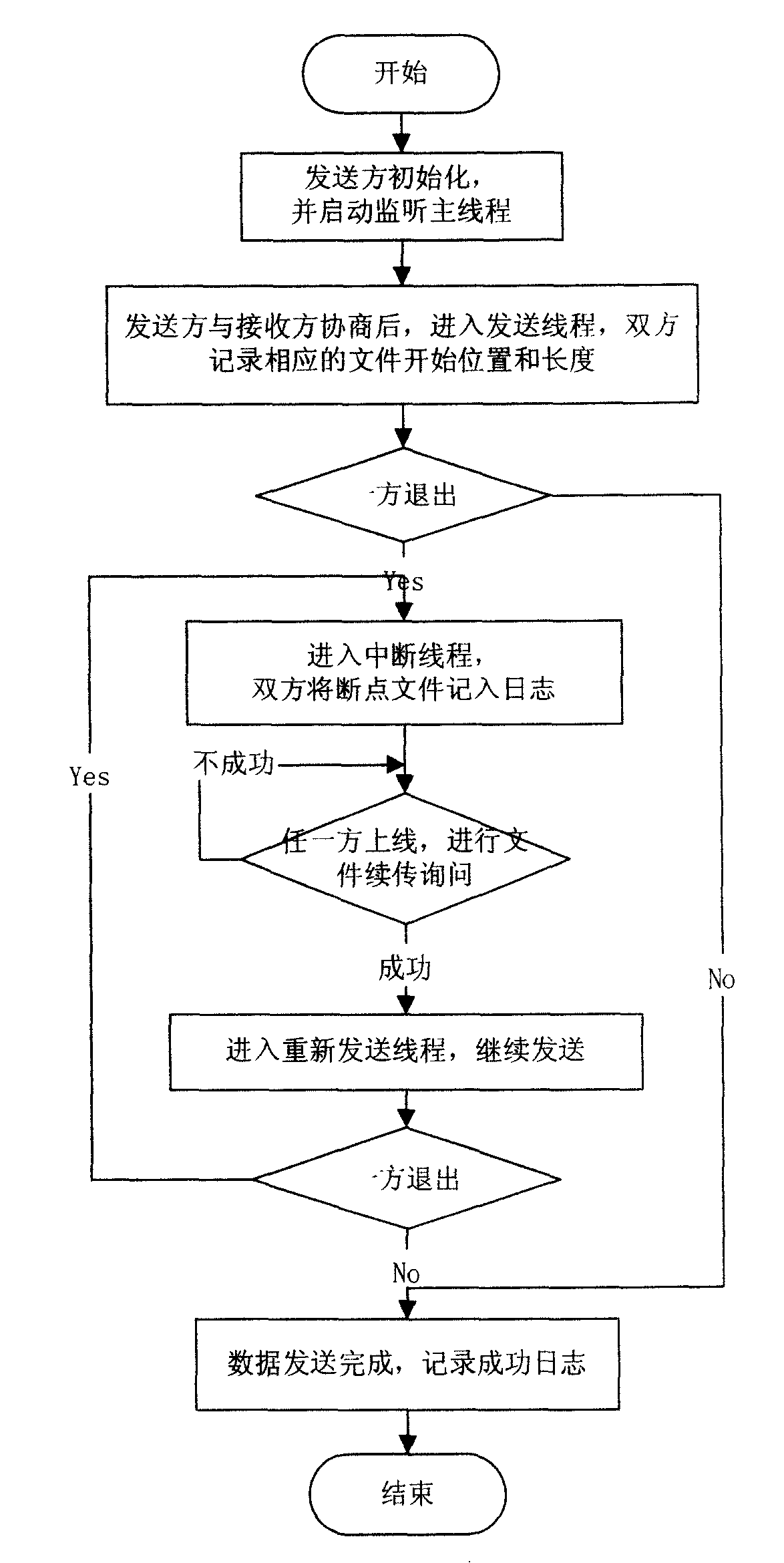 Call control based terminal-to-terminal breakpoint transmission method