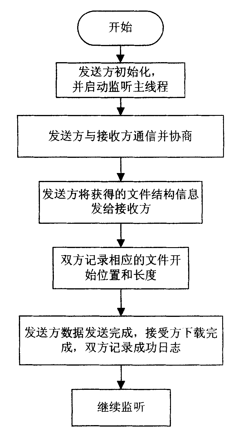 Call control based terminal-to-terminal breakpoint transmission method