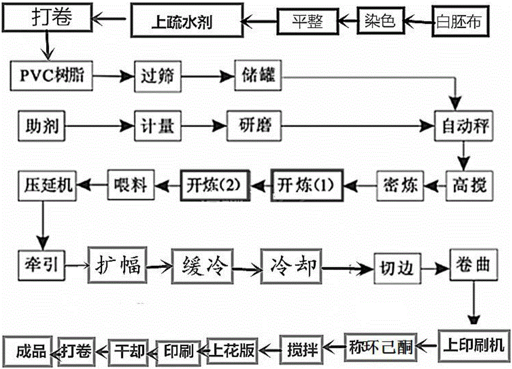 Rain gear fabric presenting flower pattern when encountering water and production process thereof