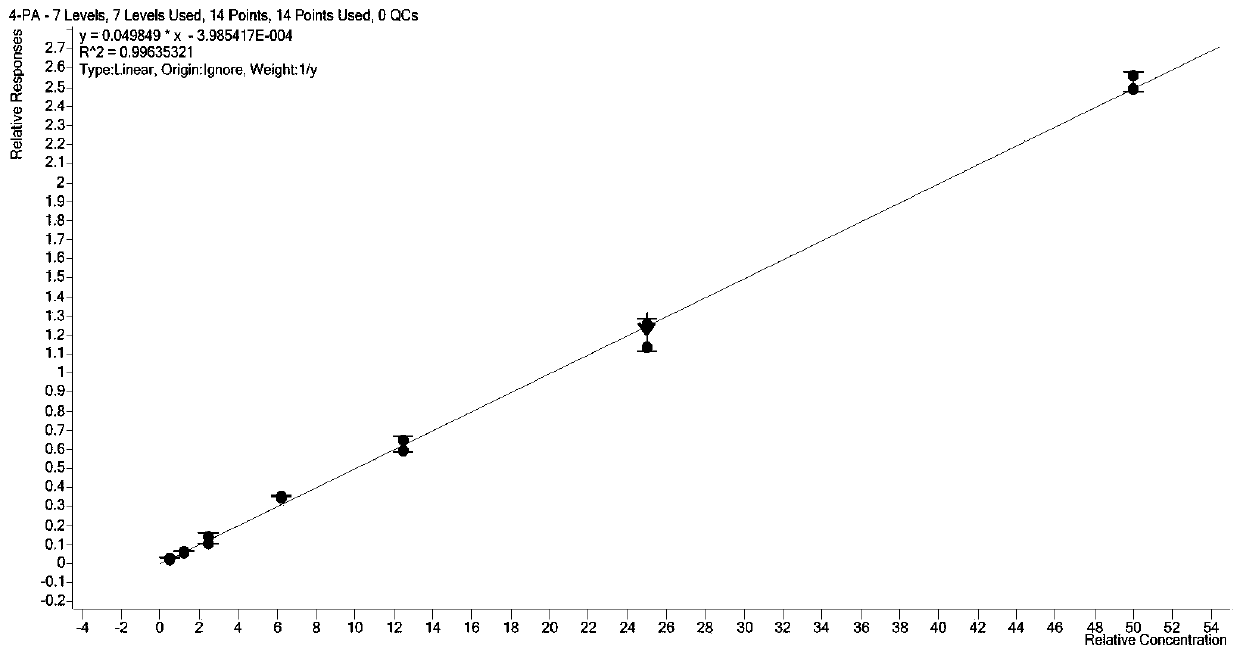 Method for evaluating regional population based on concentration of 4-pyridoxic acid in sewage