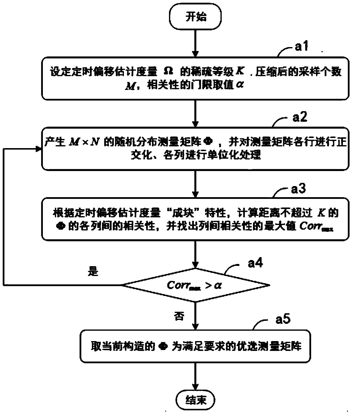 Reconstruction method of timing offset estimation measure