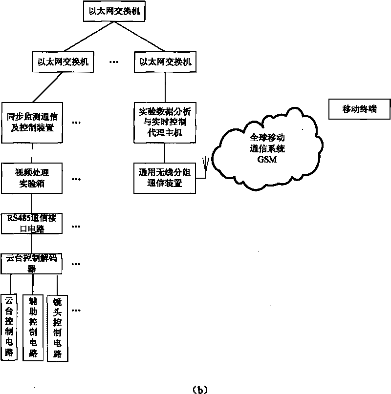 Synchronous monitoring and experimental system for video communication and signal processing and implementation method thereof