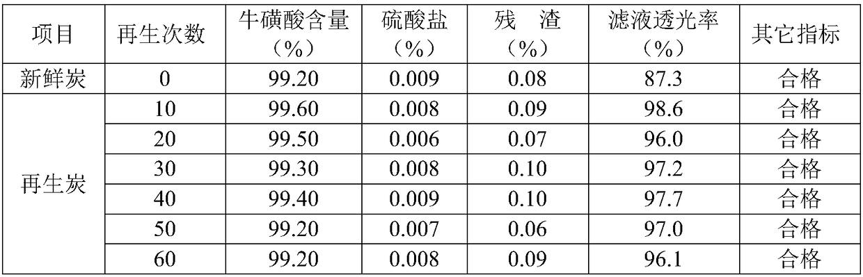 A kind of method that granular activated carbon is used for decolorization and impurity removal