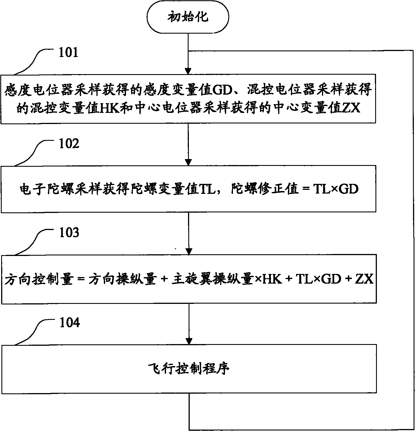 Method for adjusting parameters of remote control model receiver and remote control model