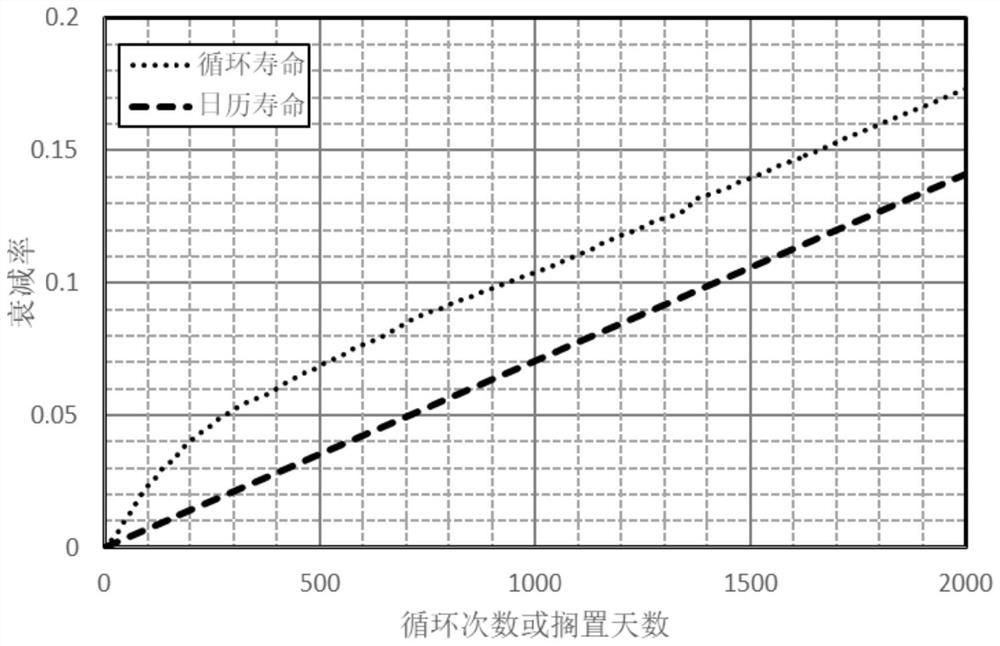 A life prediction and evaluation method and system for a lithium battery system of an electric vehicle