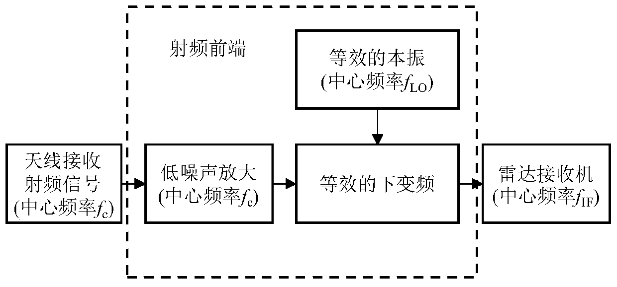 Short-pulse non-coherent radar intermediate-frequency echo construction method