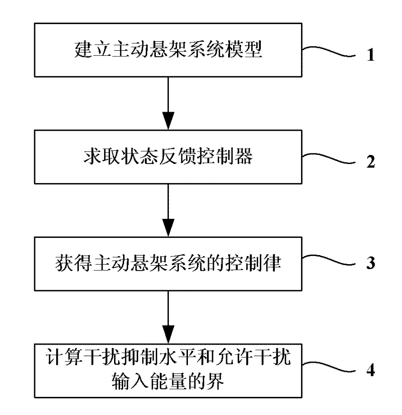 Backstepping-based hydraulic type active suspension control method