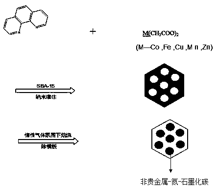 Preparation method for ordered mesoporous non-noble metal-nitrogen-graphitized carbon material