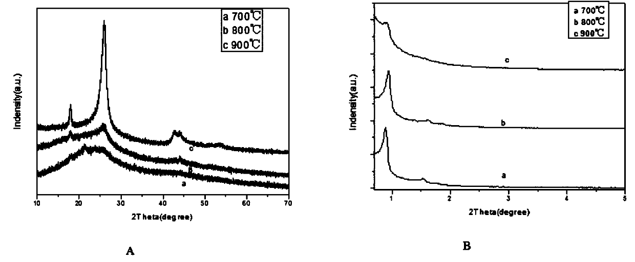 Preparation method for ordered mesoporous non-noble metal-nitrogen-graphitized carbon material