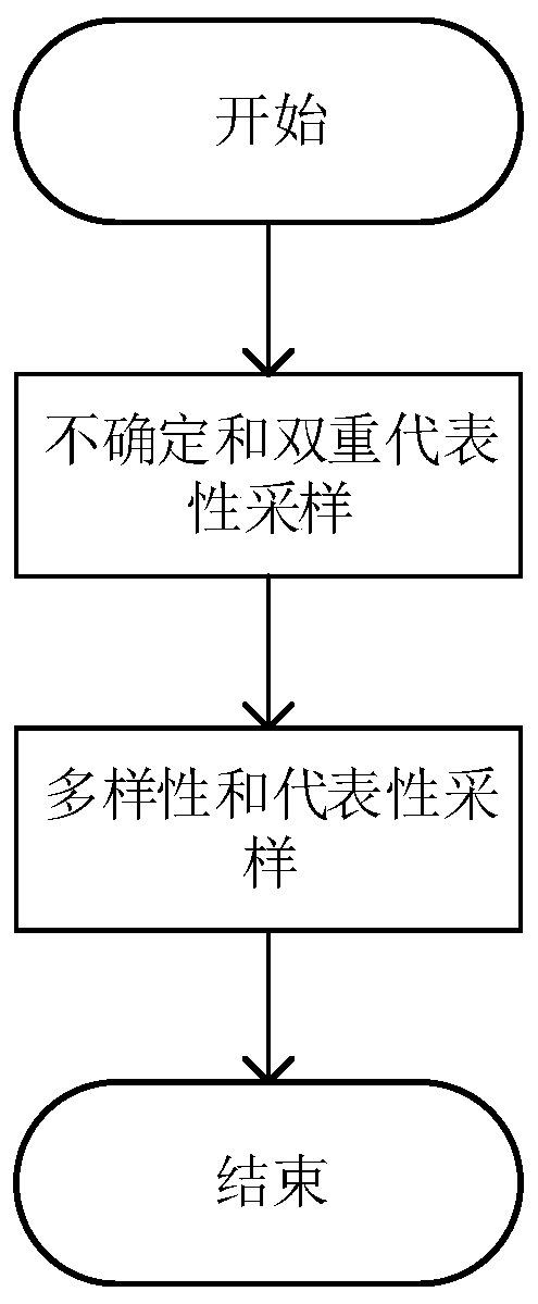 A Traceability Method for Sampling-Constrained Active Learning