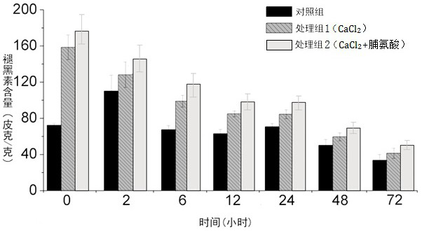 A method for improving melatonin content in cassava